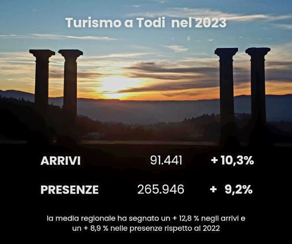 Turismo 2023 nel Tuderte: arrivi +9.2%, presenze +10,3%