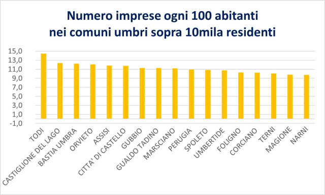 Grafico 1 Imprese ogni 100 abitanti nei comuni umbri sopra 10mila residenti-min